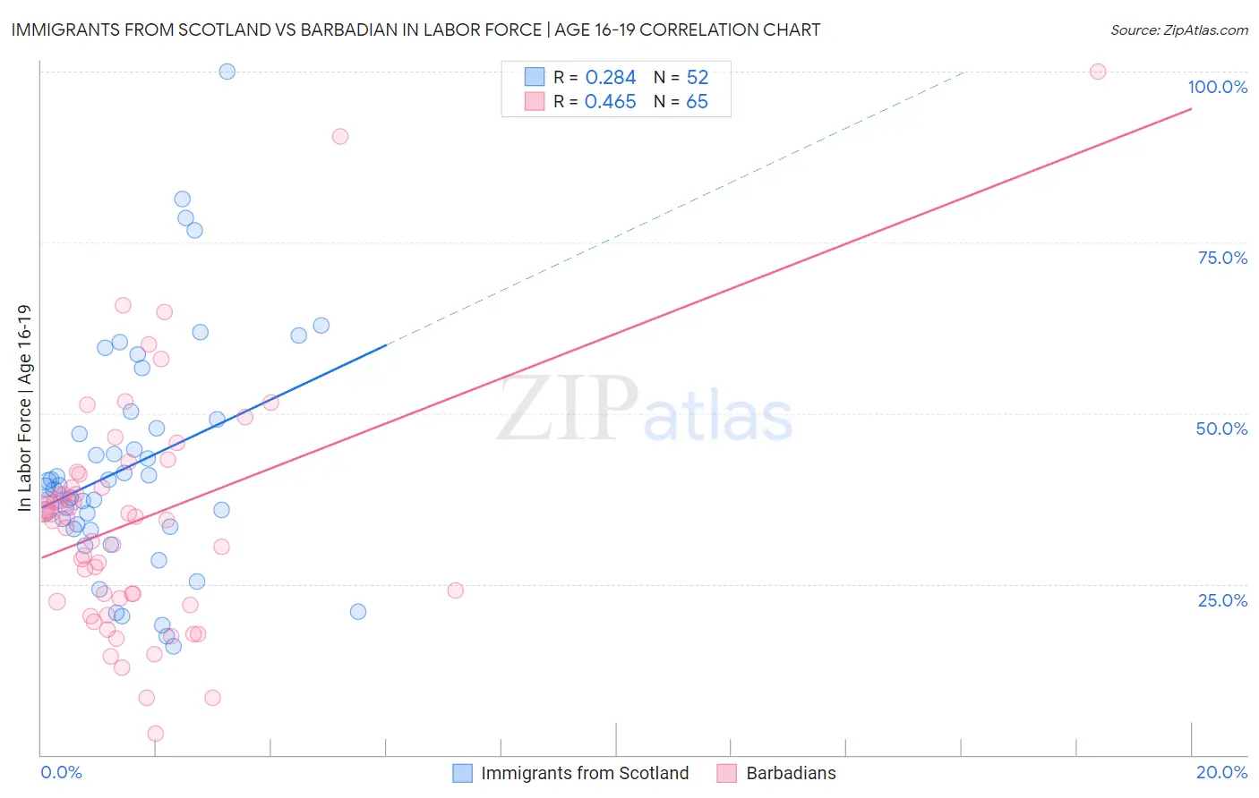 Immigrants from Scotland vs Barbadian In Labor Force | Age 16-19