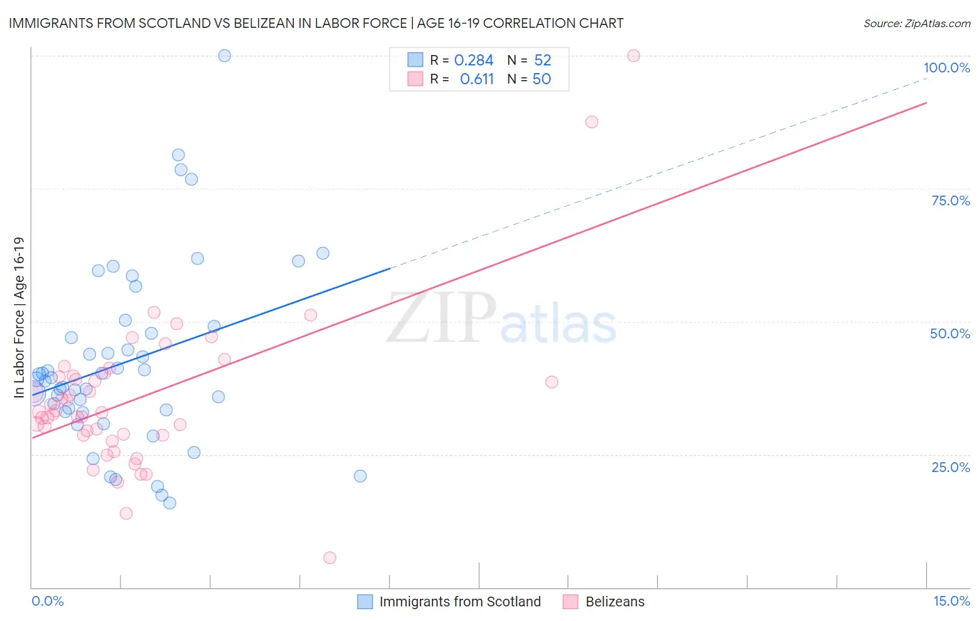 Immigrants from Scotland vs Belizean In Labor Force | Age 16-19