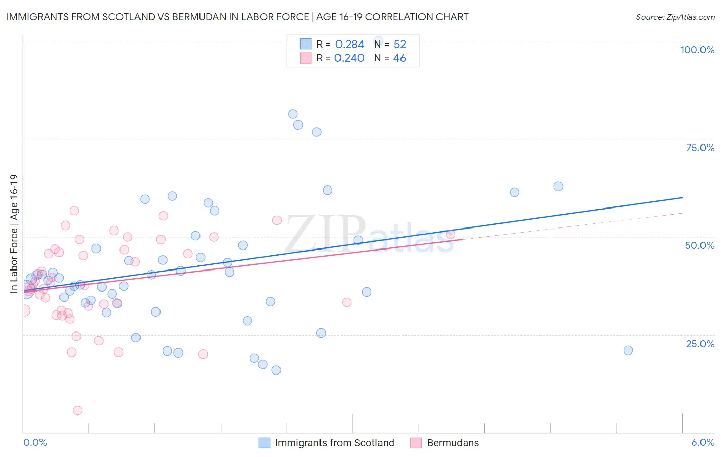 Immigrants from Scotland vs Bermudan In Labor Force | Age 16-19