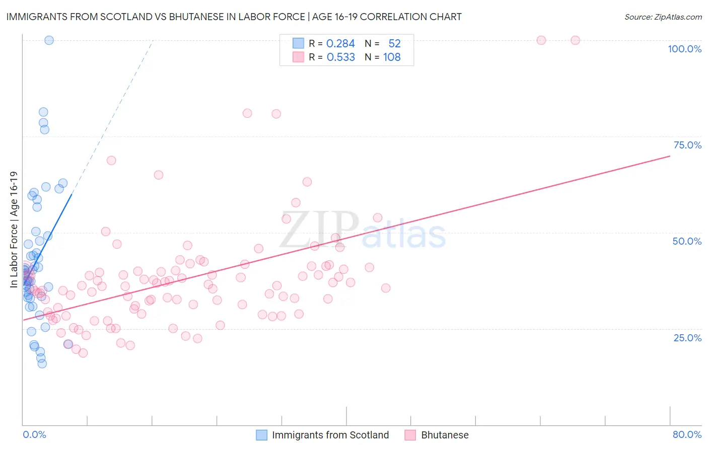 Immigrants from Scotland vs Bhutanese In Labor Force | Age 16-19