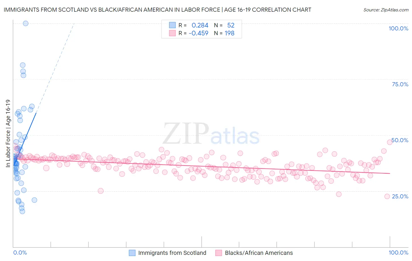 Immigrants from Scotland vs Black/African American In Labor Force | Age 16-19