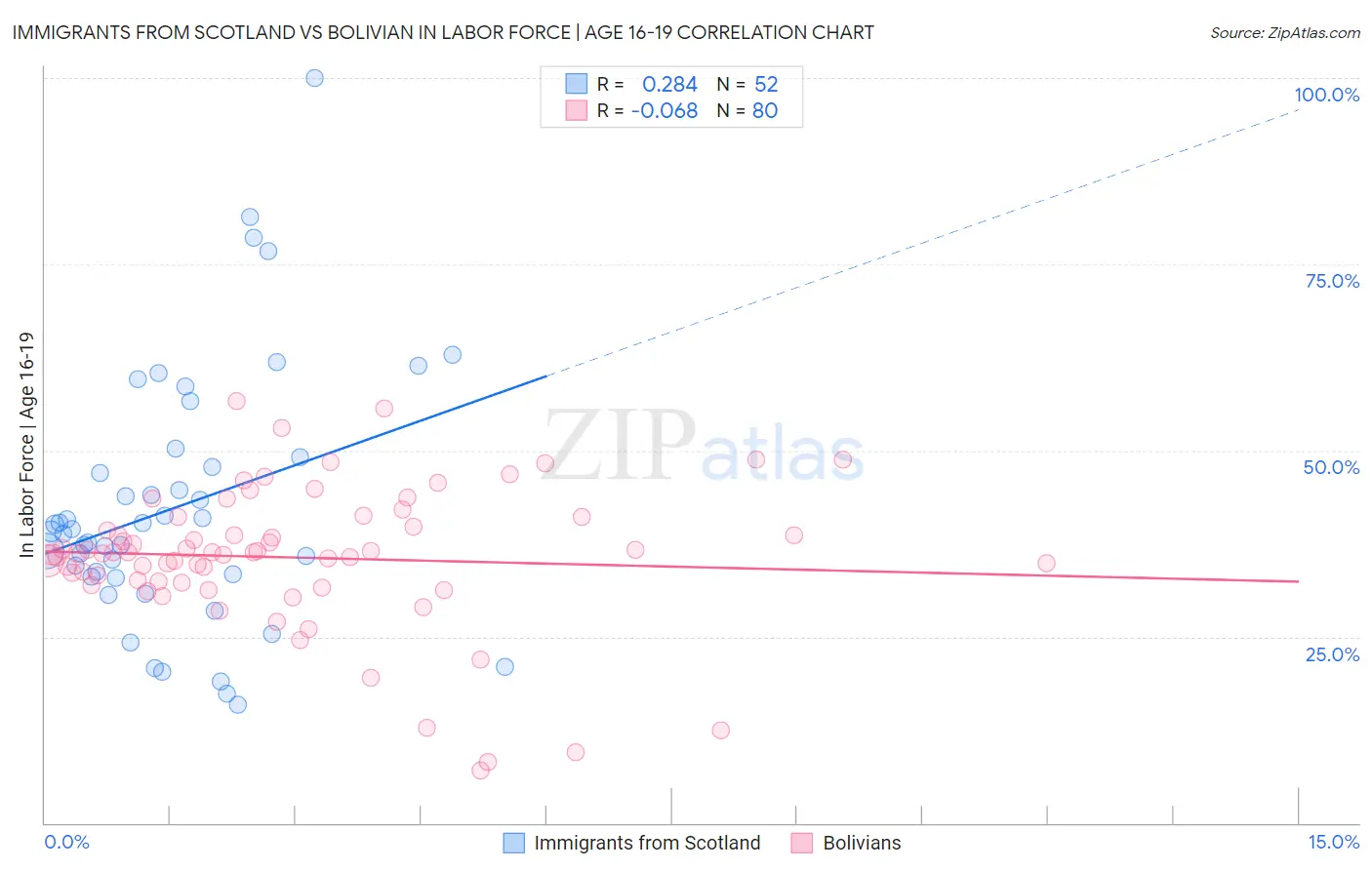 Immigrants from Scotland vs Bolivian In Labor Force | Age 16-19