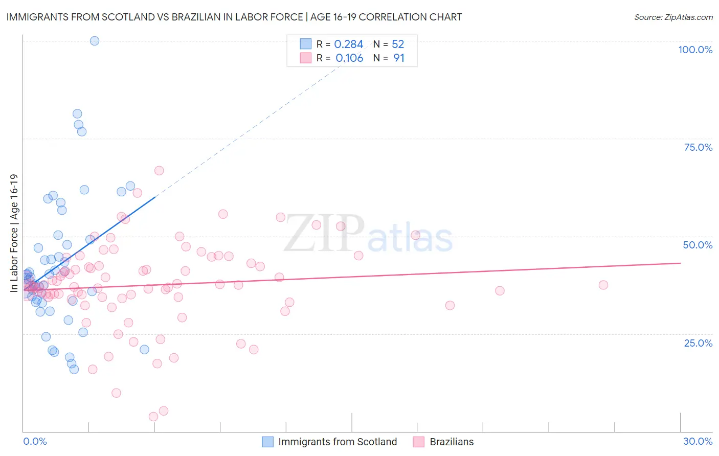 Immigrants from Scotland vs Brazilian In Labor Force | Age 16-19