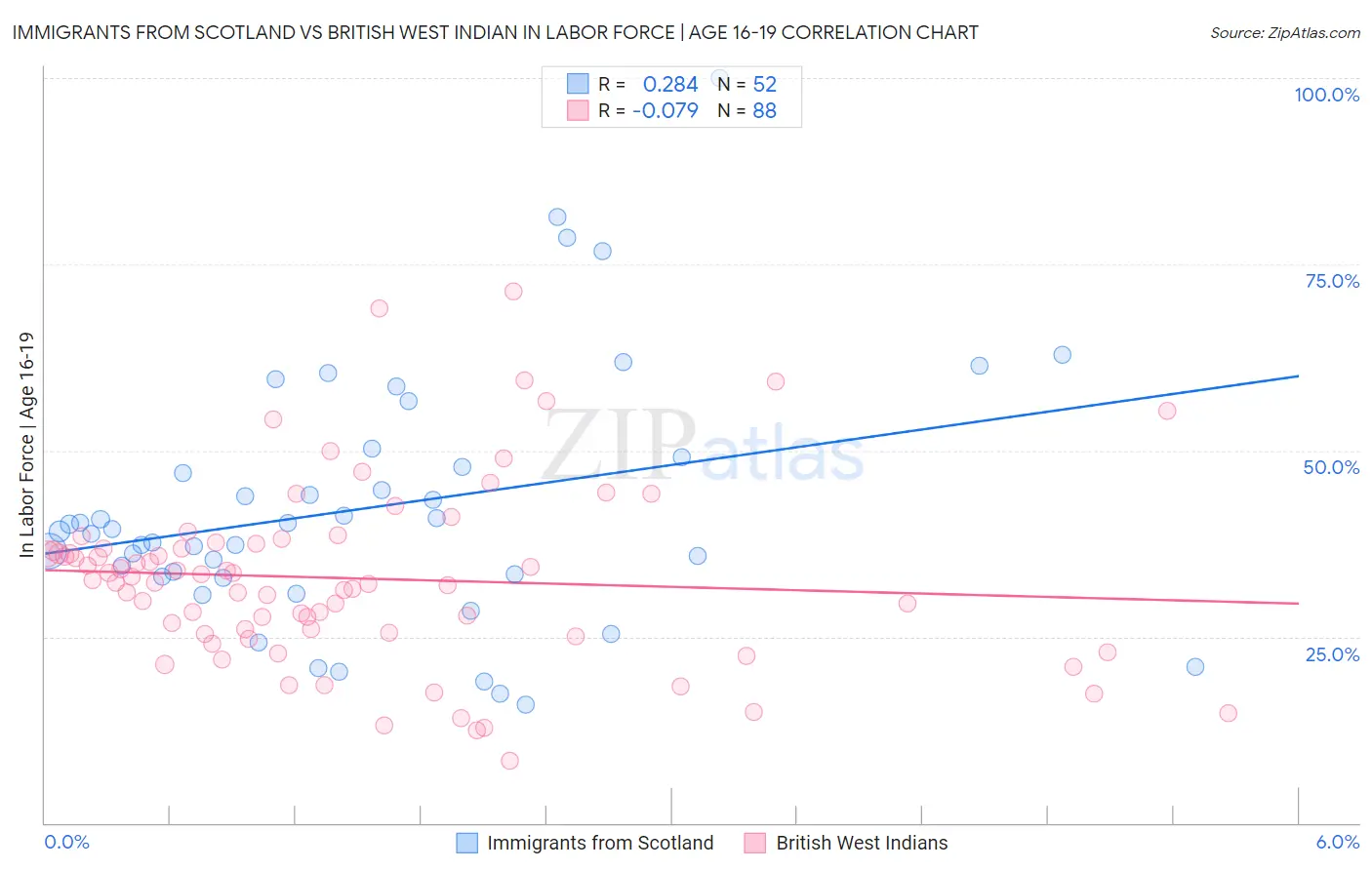 Immigrants from Scotland vs British West Indian In Labor Force | Age 16-19