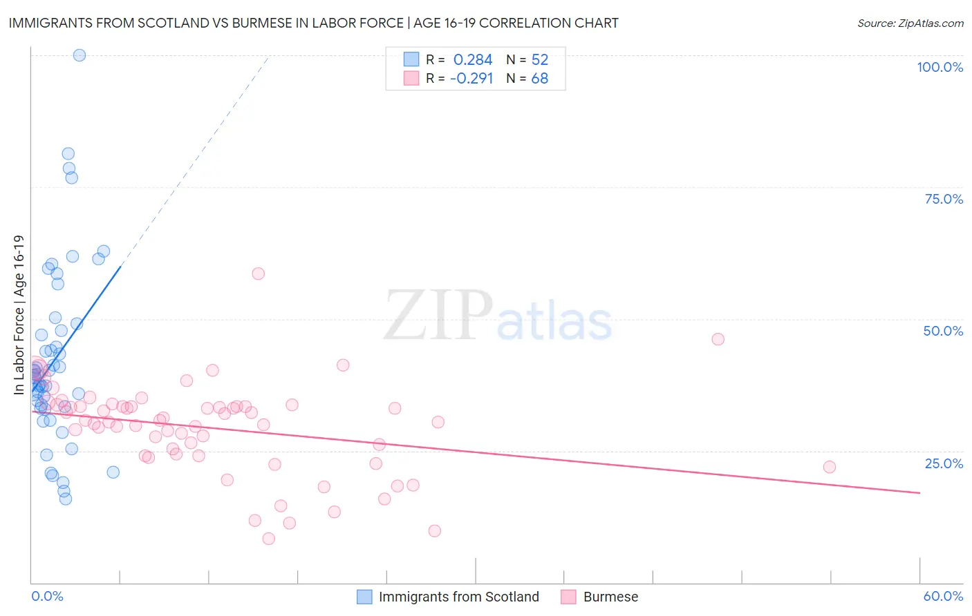 Immigrants from Scotland vs Burmese In Labor Force | Age 16-19