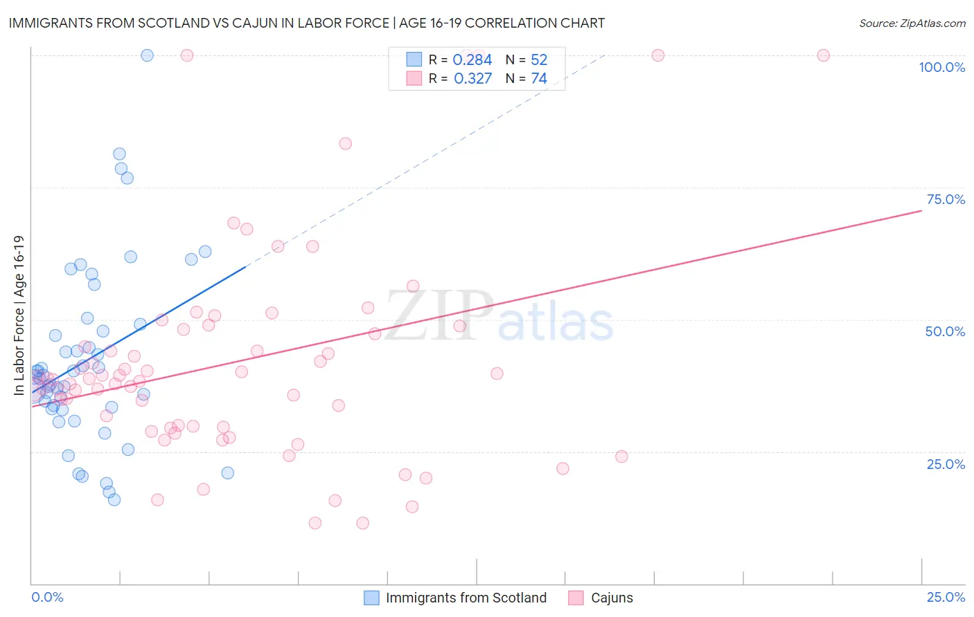 Immigrants from Scotland vs Cajun In Labor Force | Age 16-19