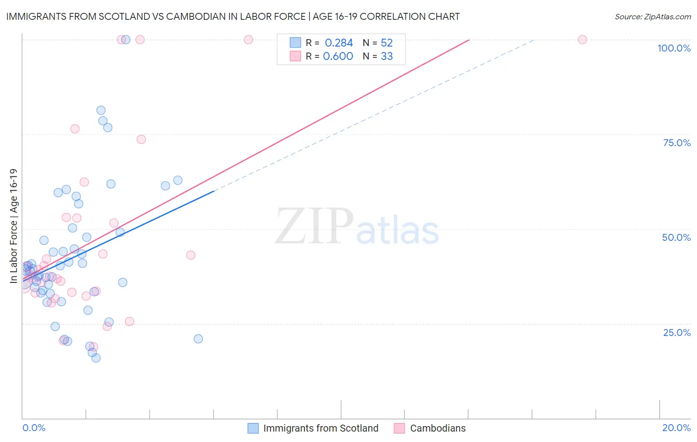 Immigrants from Scotland vs Cambodian In Labor Force | Age 16-19