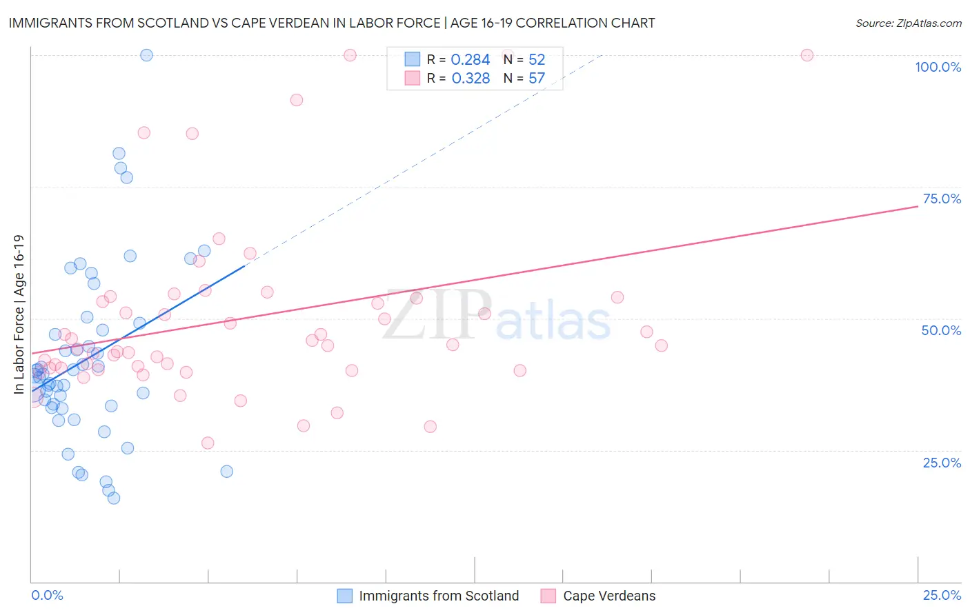 Immigrants from Scotland vs Cape Verdean In Labor Force | Age 16-19