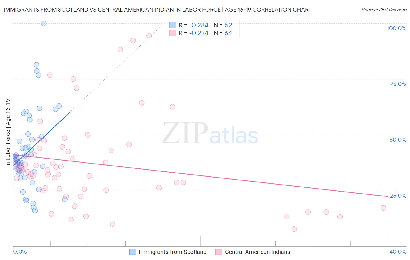 Immigrants from Scotland vs Central American Indian In Labor Force | Age 16-19