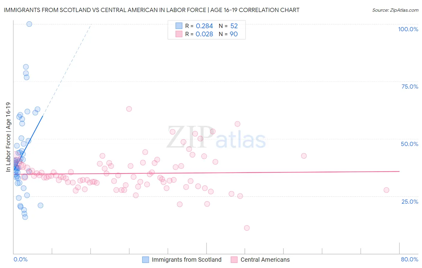 Immigrants from Scotland vs Central American In Labor Force | Age 16-19