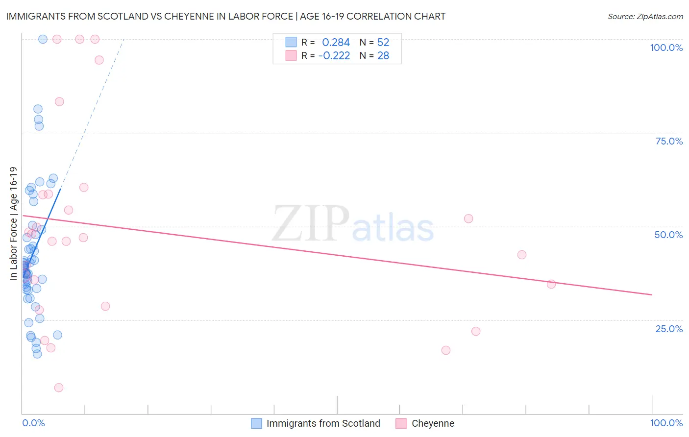 Immigrants from Scotland vs Cheyenne In Labor Force | Age 16-19