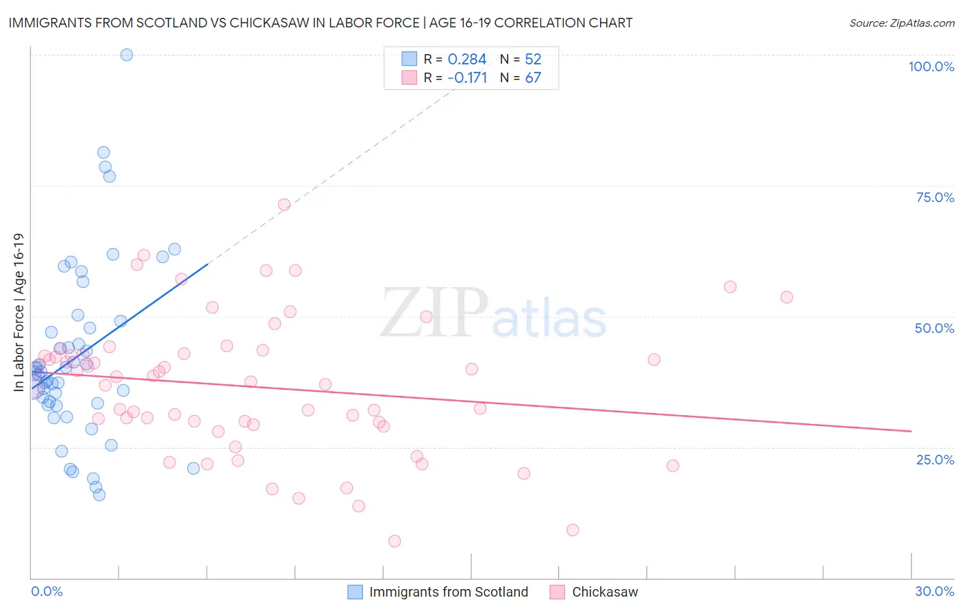 Immigrants from Scotland vs Chickasaw In Labor Force | Age 16-19