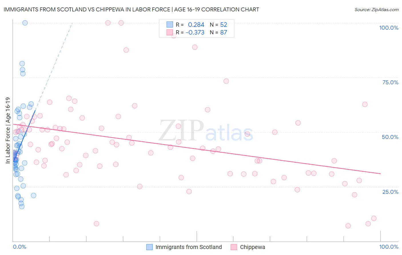 Immigrants from Scotland vs Chippewa In Labor Force | Age 16-19