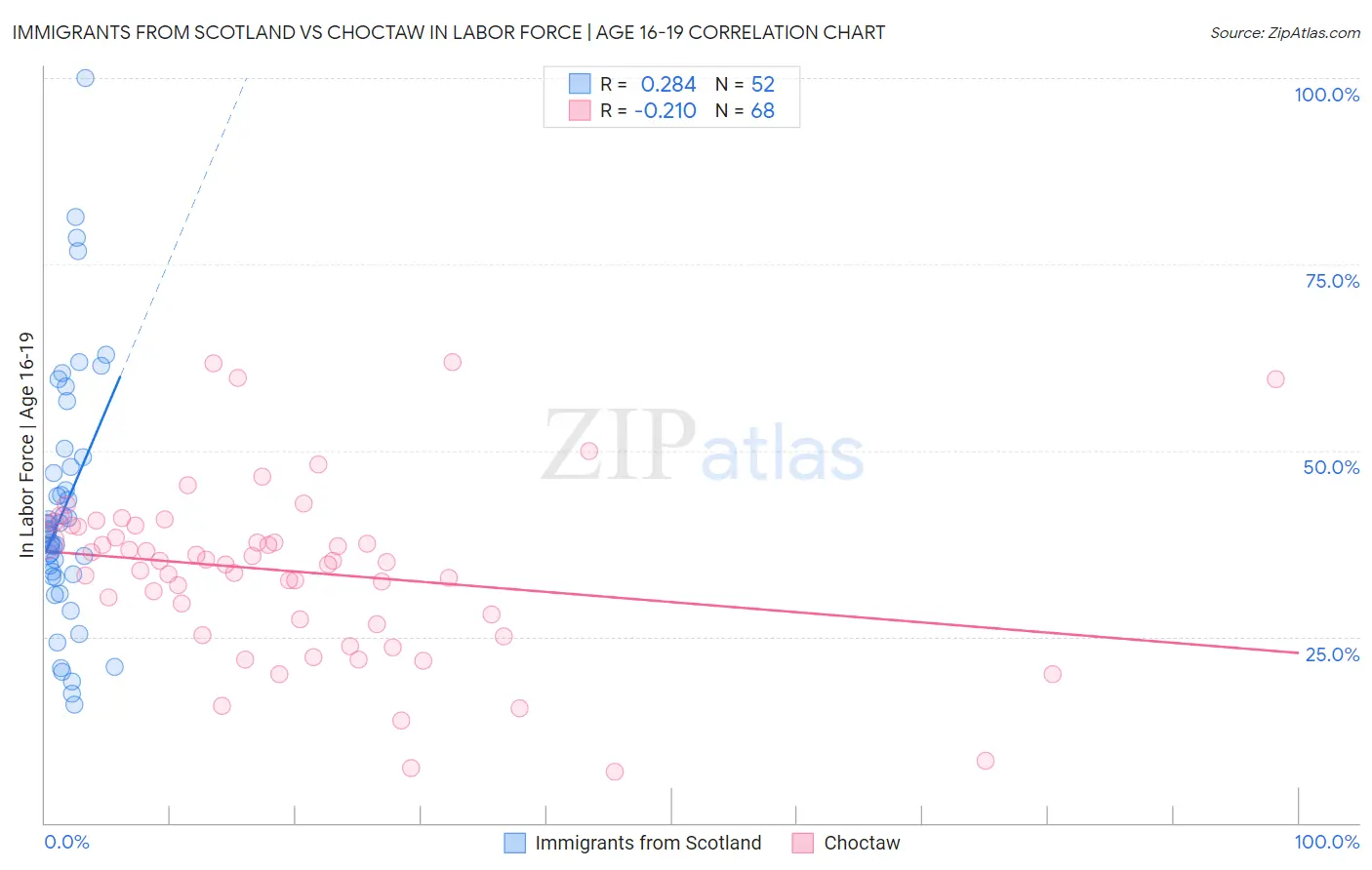 Immigrants from Scotland vs Choctaw In Labor Force | Age 16-19