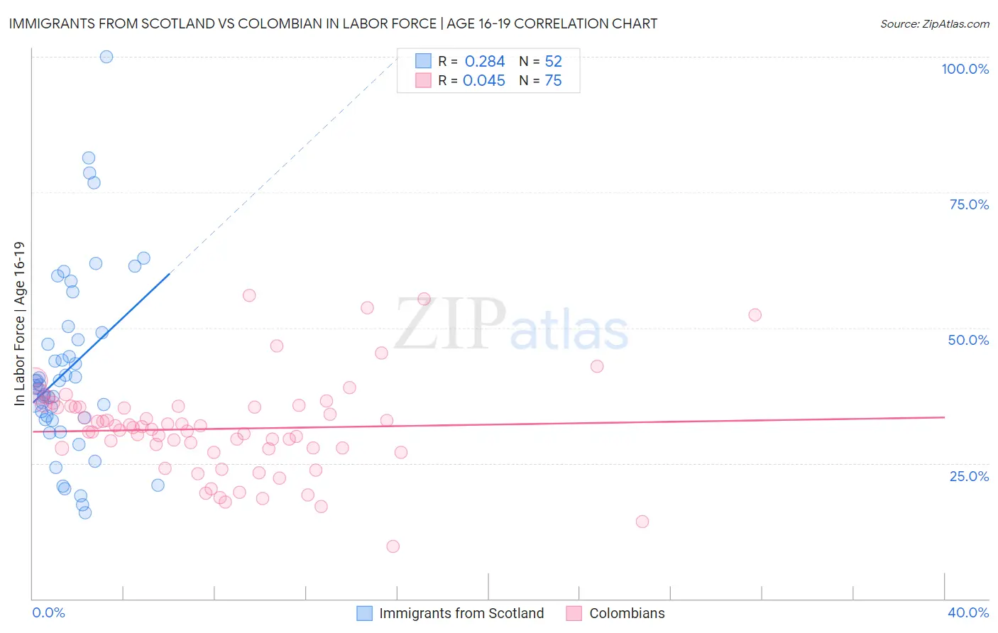 Immigrants from Scotland vs Colombian In Labor Force | Age 16-19