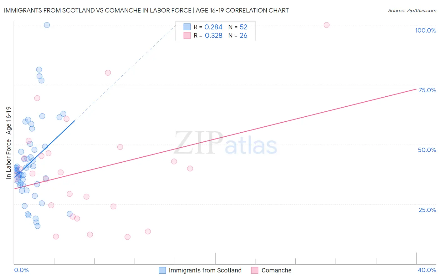 Immigrants from Scotland vs Comanche In Labor Force | Age 16-19