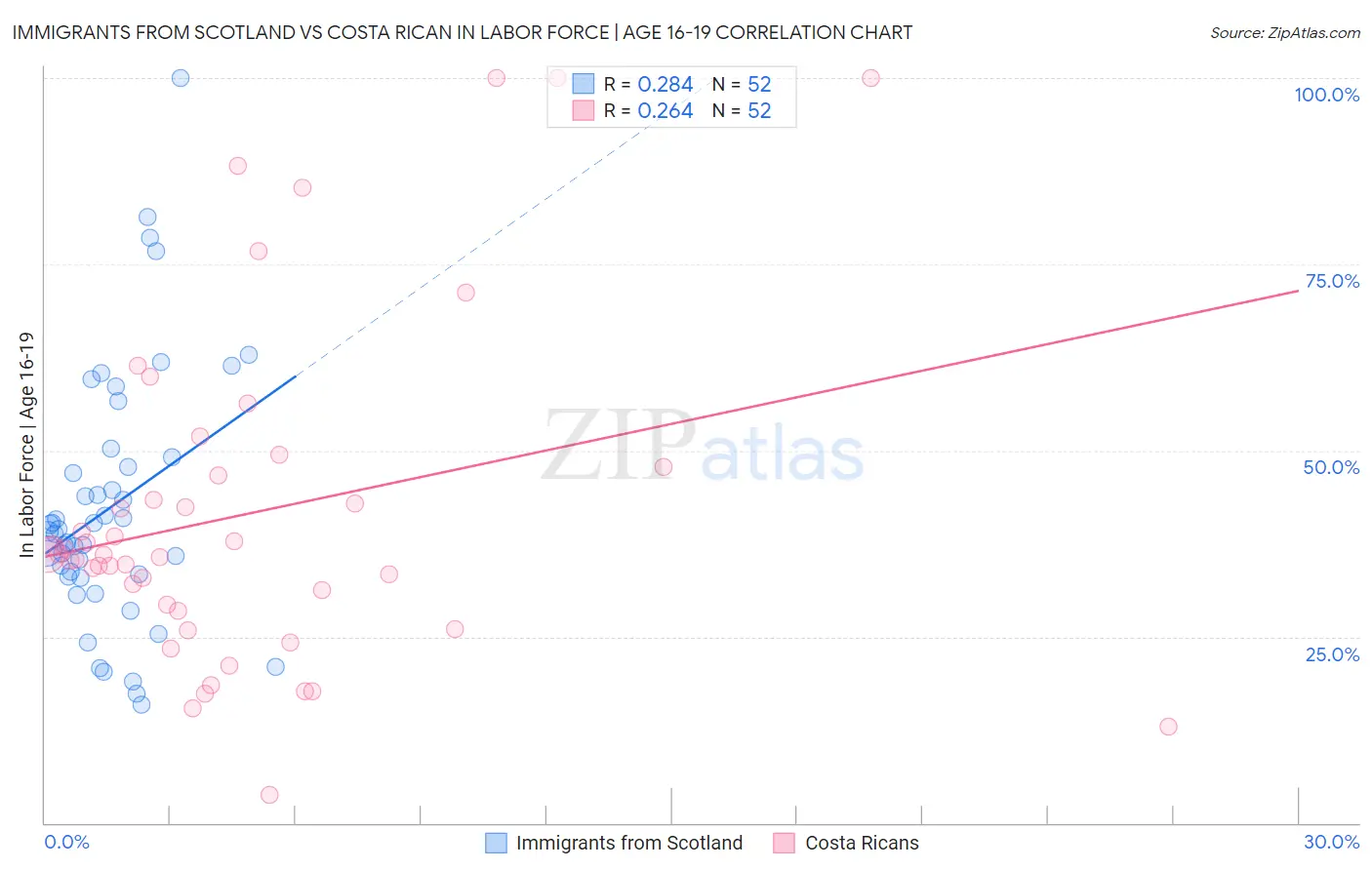 Immigrants from Scotland vs Costa Rican In Labor Force | Age 16-19