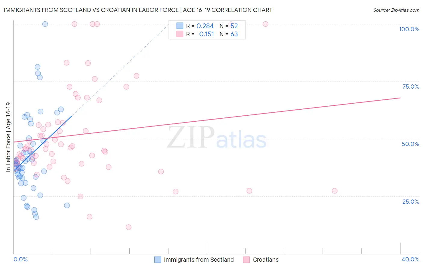 Immigrants from Scotland vs Croatian In Labor Force | Age 16-19