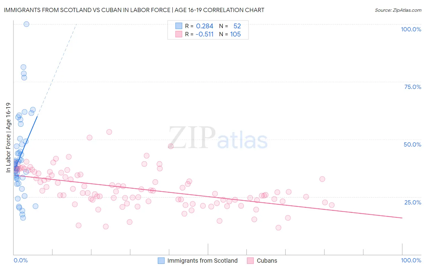 Immigrants from Scotland vs Cuban In Labor Force | Age 16-19