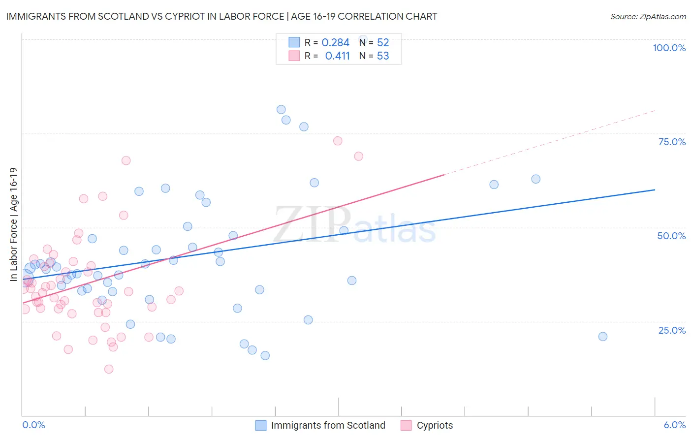 Immigrants from Scotland vs Cypriot In Labor Force | Age 16-19