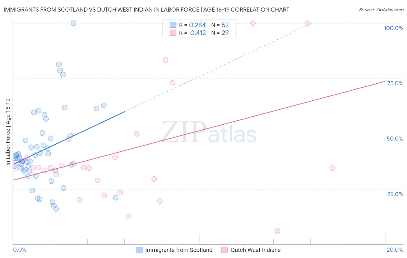 Immigrants from Scotland vs Dutch West Indian In Labor Force | Age 16-19