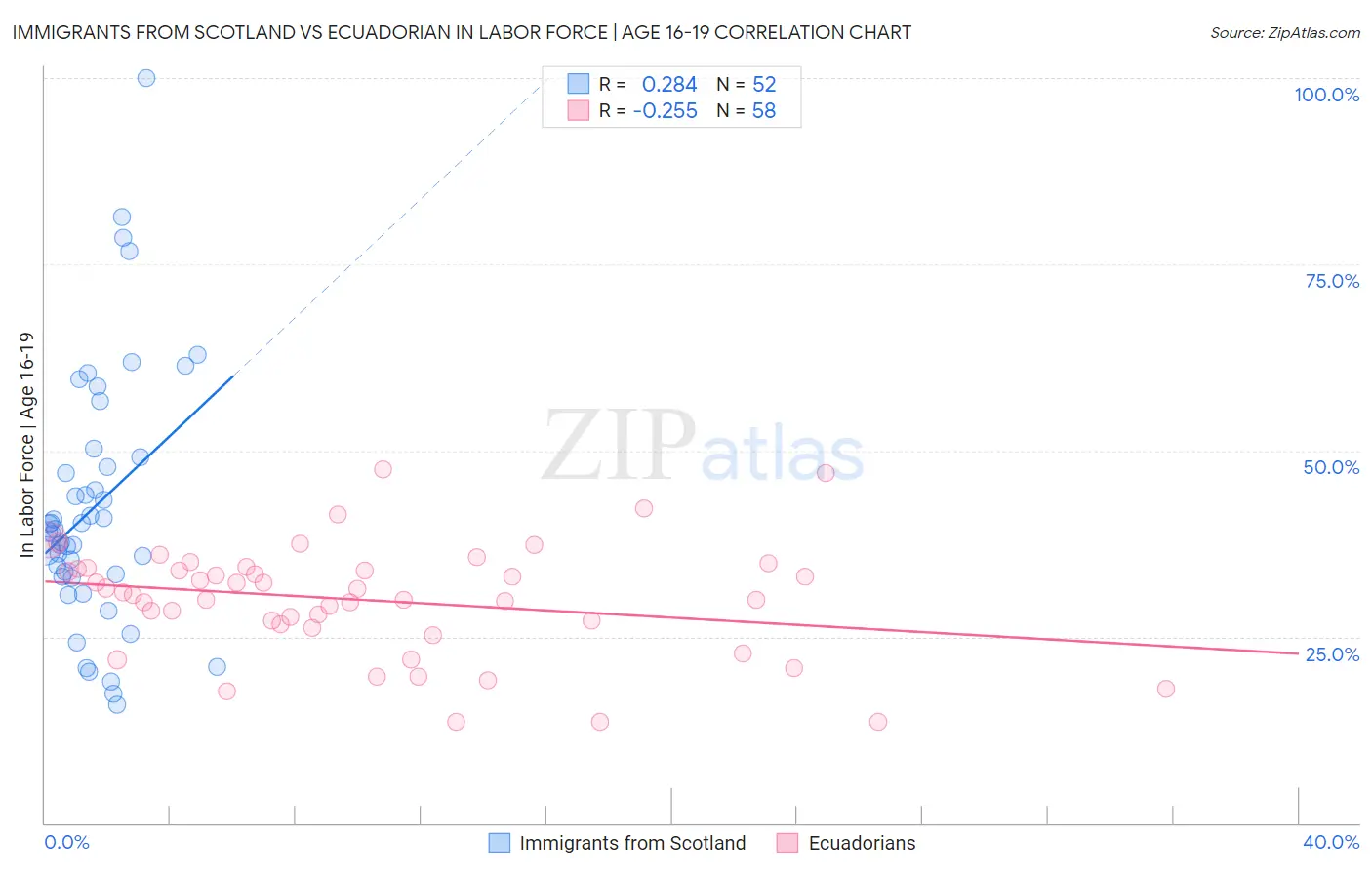 Immigrants from Scotland vs Ecuadorian In Labor Force | Age 16-19