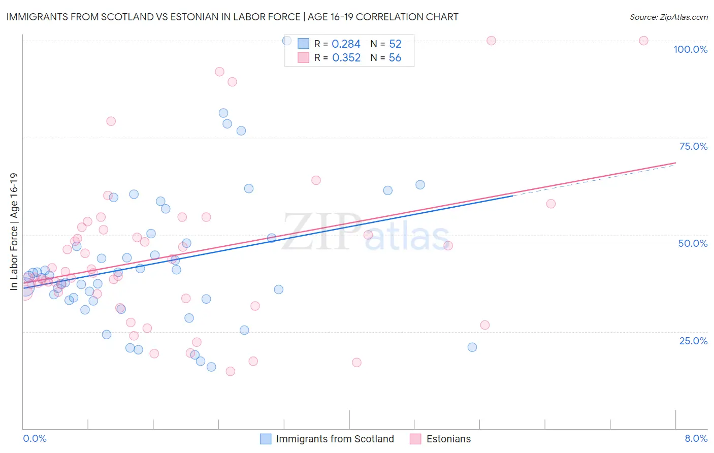 Immigrants from Scotland vs Estonian In Labor Force | Age 16-19