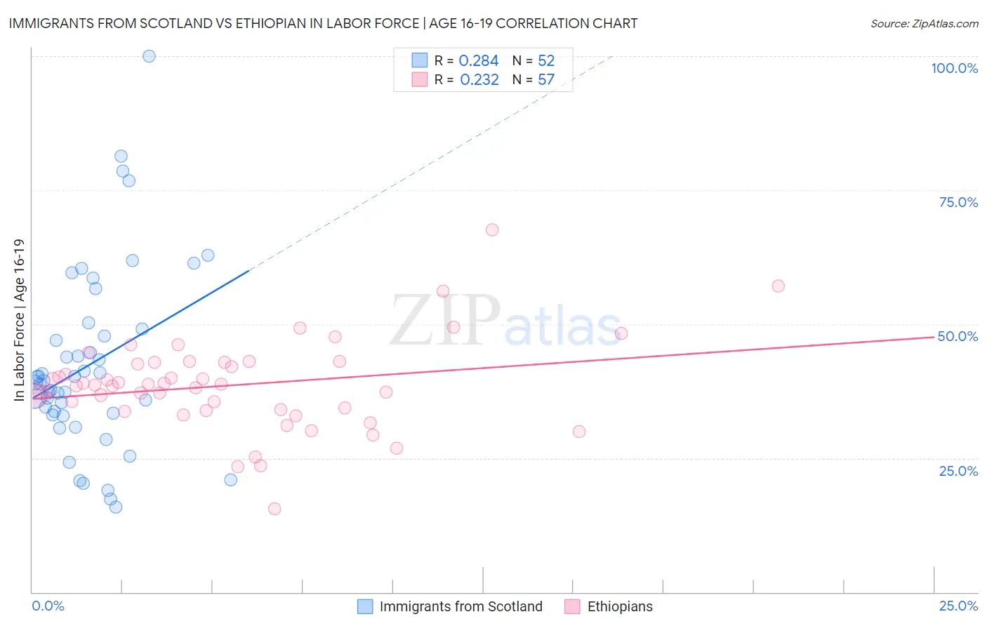 Immigrants from Scotland vs Ethiopian In Labor Force | Age 16-19