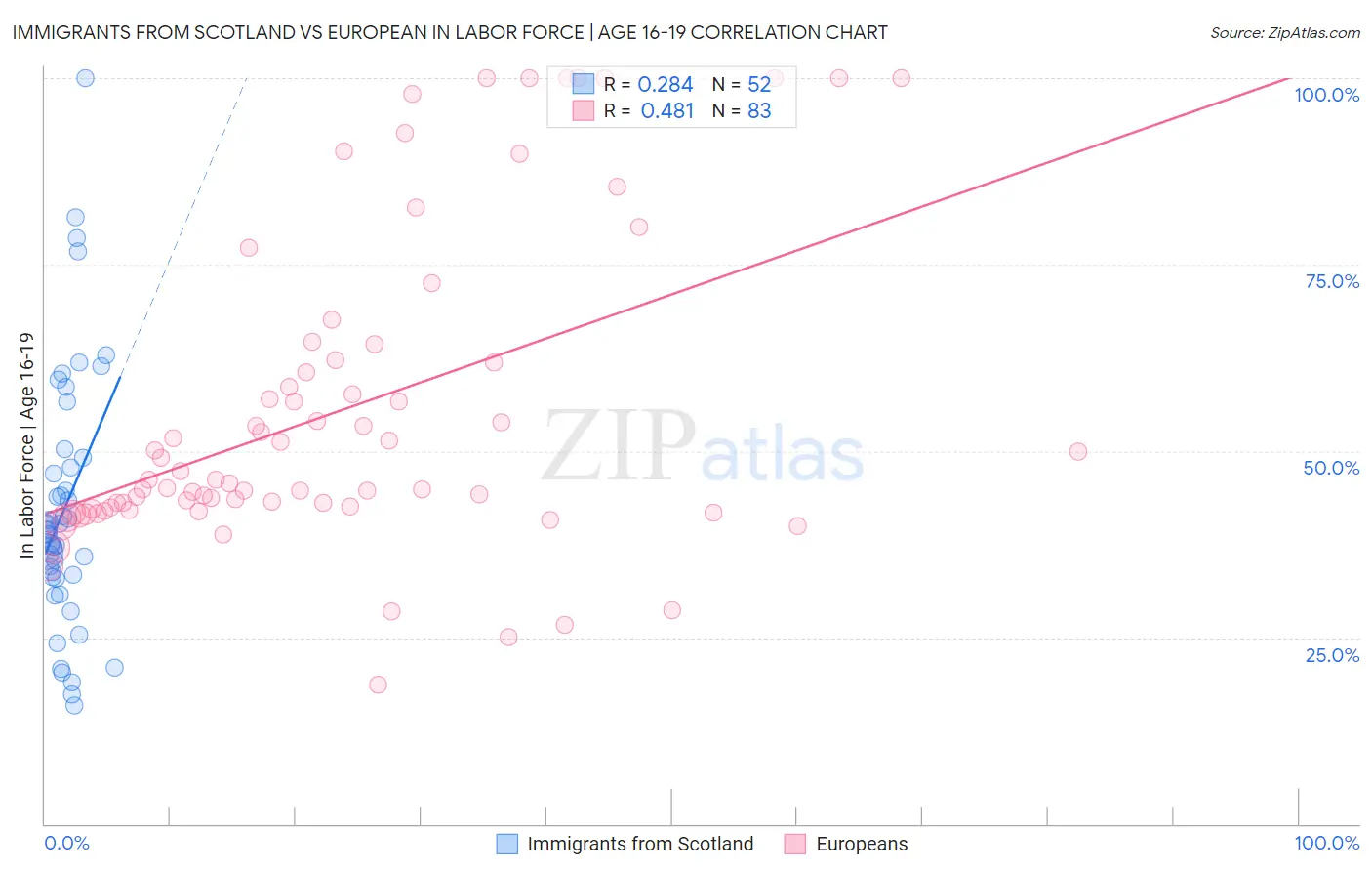 Immigrants from Scotland vs European In Labor Force | Age 16-19