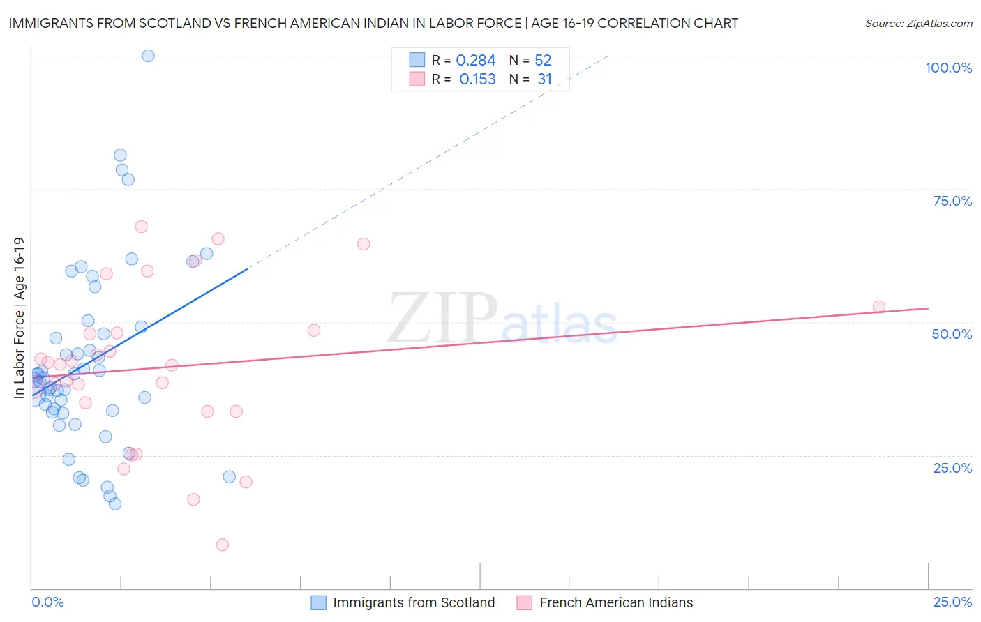 Immigrants from Scotland vs French American Indian In Labor Force | Age 16-19