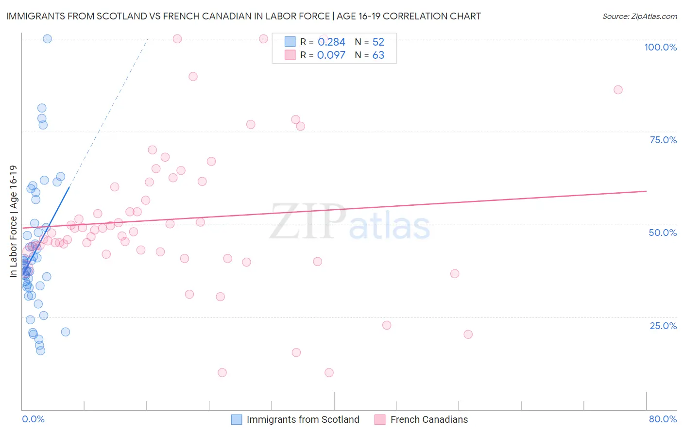 Immigrants from Scotland vs French Canadian In Labor Force | Age 16-19