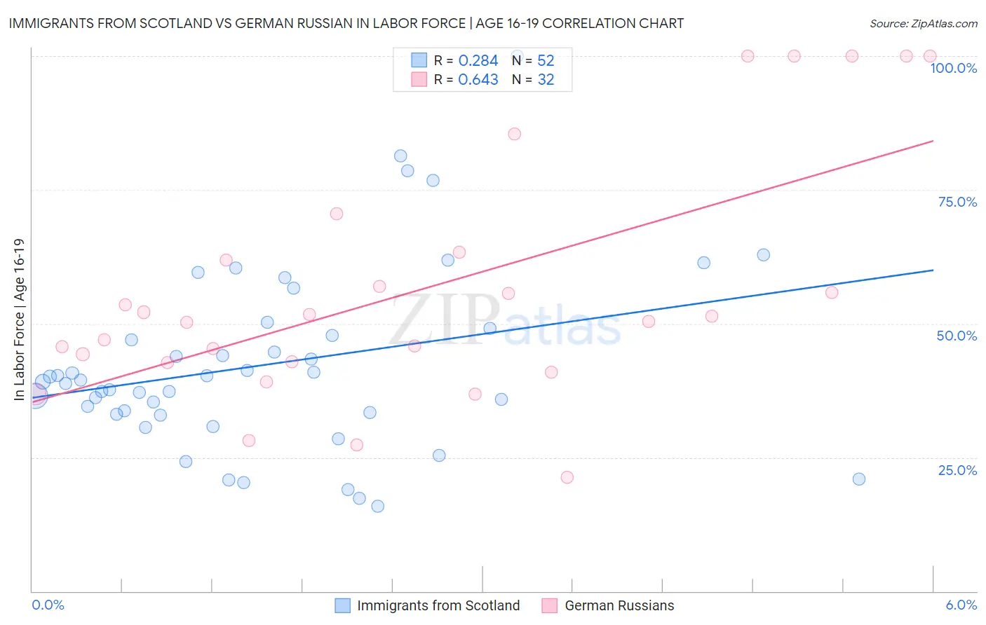 Immigrants from Scotland vs German Russian In Labor Force | Age 16-19