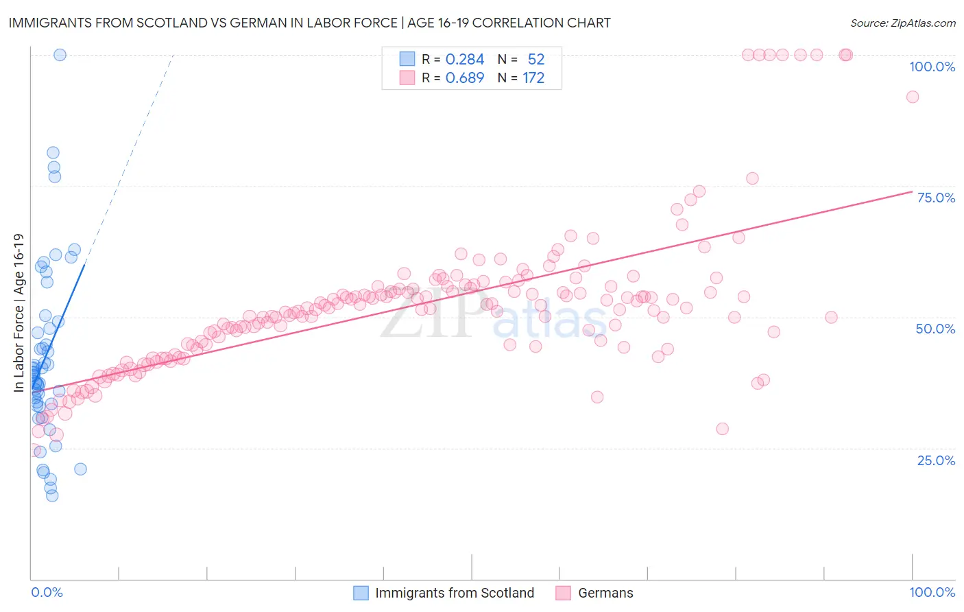 Immigrants from Scotland vs German In Labor Force | Age 16-19