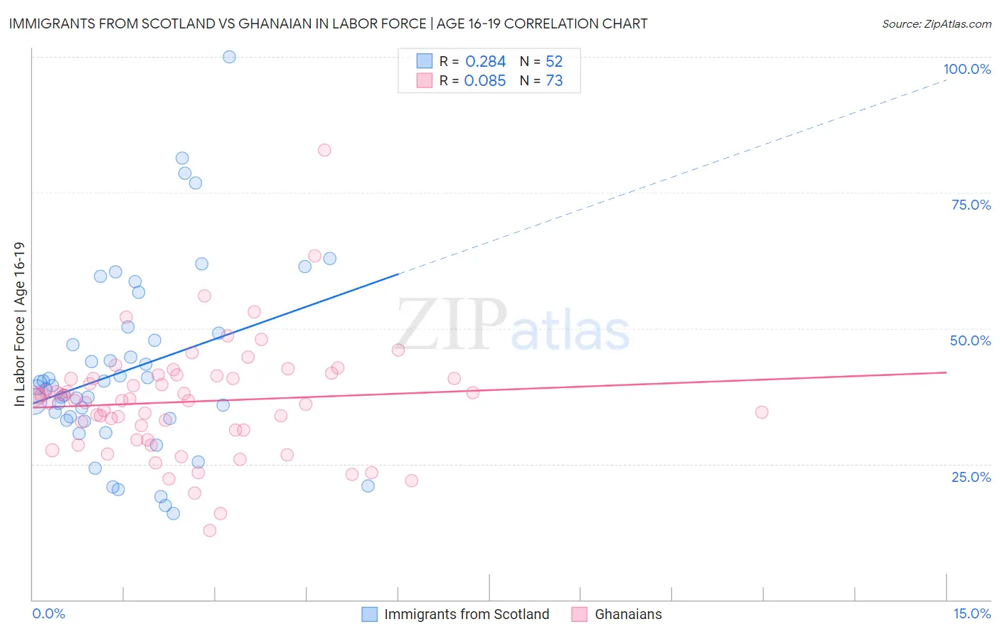 Immigrants from Scotland vs Ghanaian In Labor Force | Age 16-19