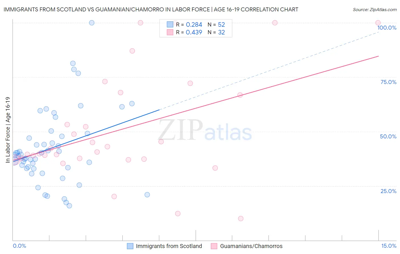 Immigrants from Scotland vs Guamanian/Chamorro In Labor Force | Age 16-19