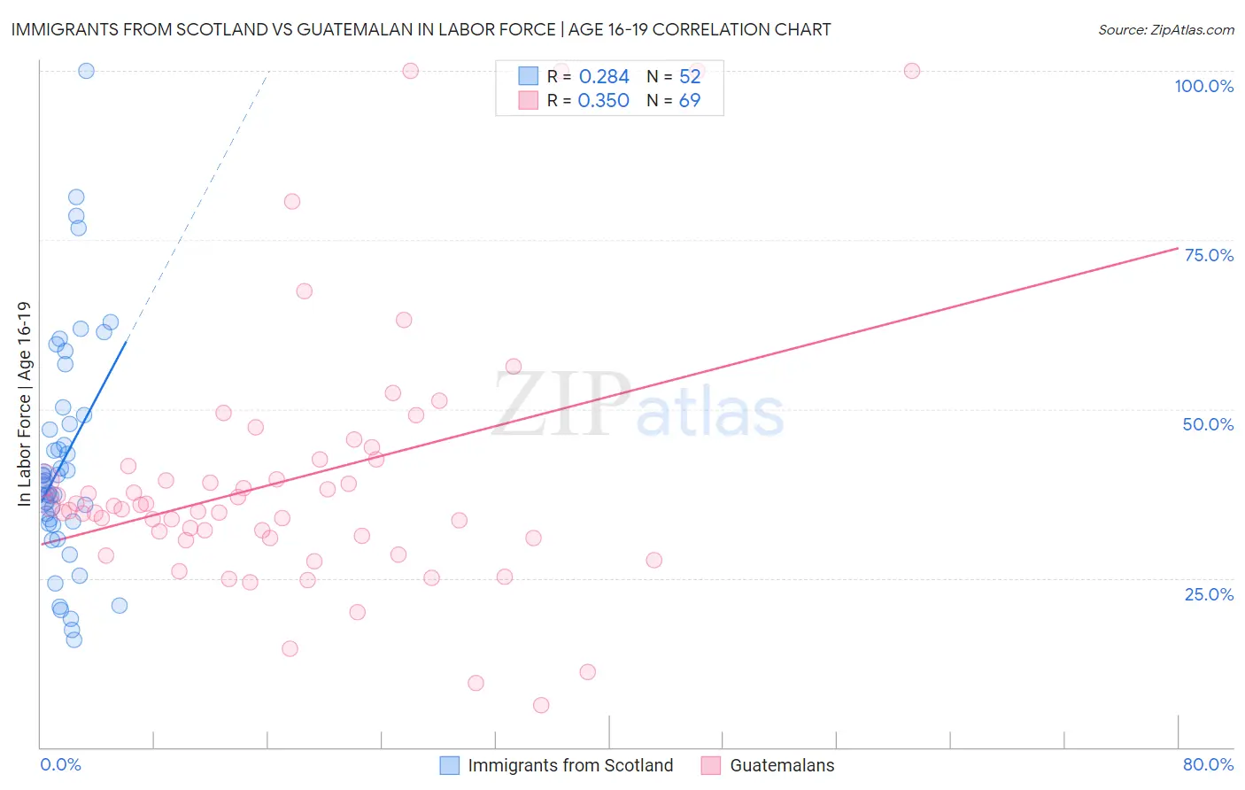 Immigrants from Scotland vs Guatemalan In Labor Force | Age 16-19