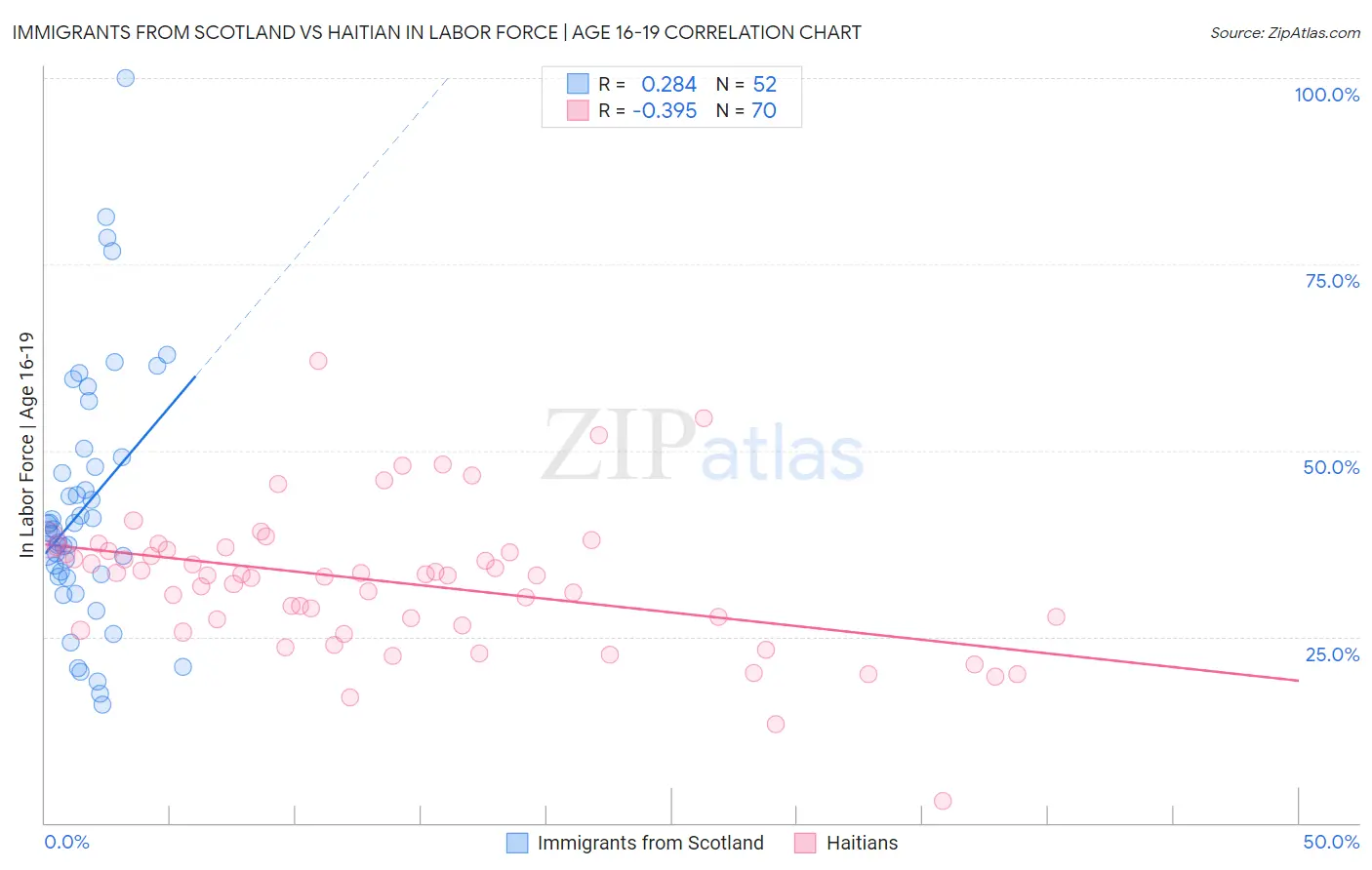 Immigrants from Scotland vs Haitian In Labor Force | Age 16-19