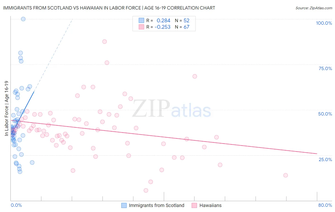 Immigrants from Scotland vs Hawaiian In Labor Force | Age 16-19