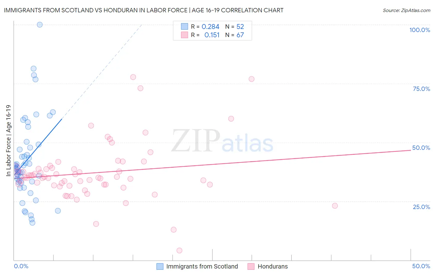 Immigrants from Scotland vs Honduran In Labor Force | Age 16-19