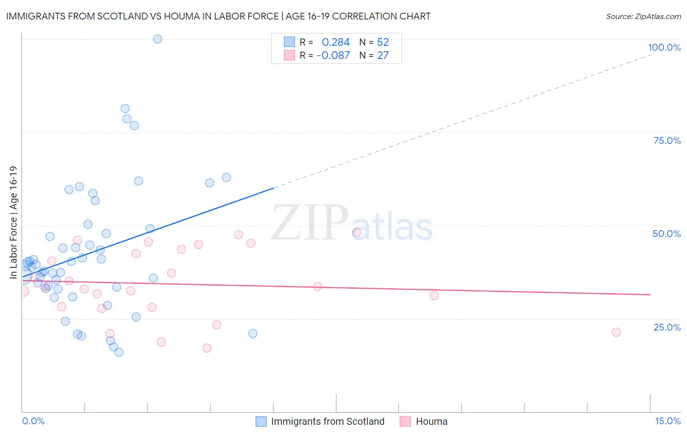Immigrants from Scotland vs Houma In Labor Force | Age 16-19