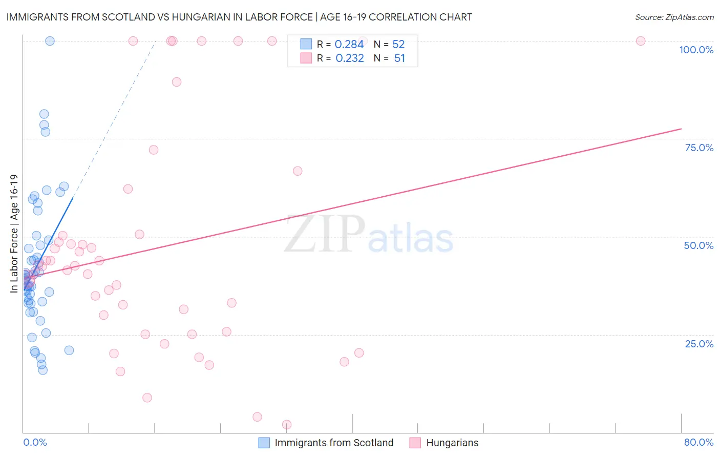 Immigrants from Scotland vs Hungarian In Labor Force | Age 16-19