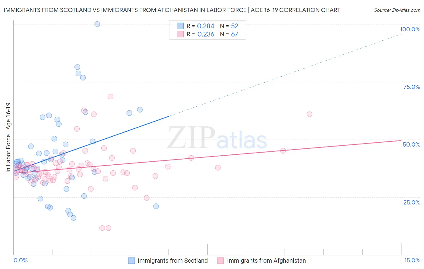 Immigrants from Scotland vs Immigrants from Afghanistan In Labor Force | Age 16-19