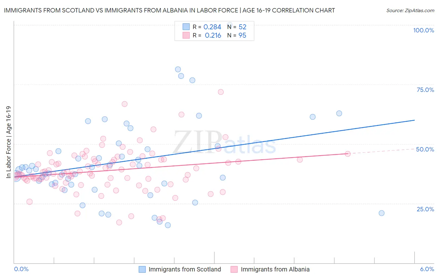 Immigrants from Scotland vs Immigrants from Albania In Labor Force | Age 16-19