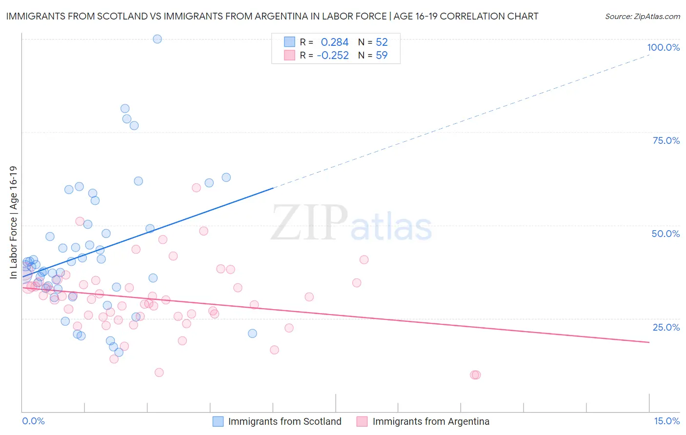 Immigrants from Scotland vs Immigrants from Argentina In Labor Force | Age 16-19