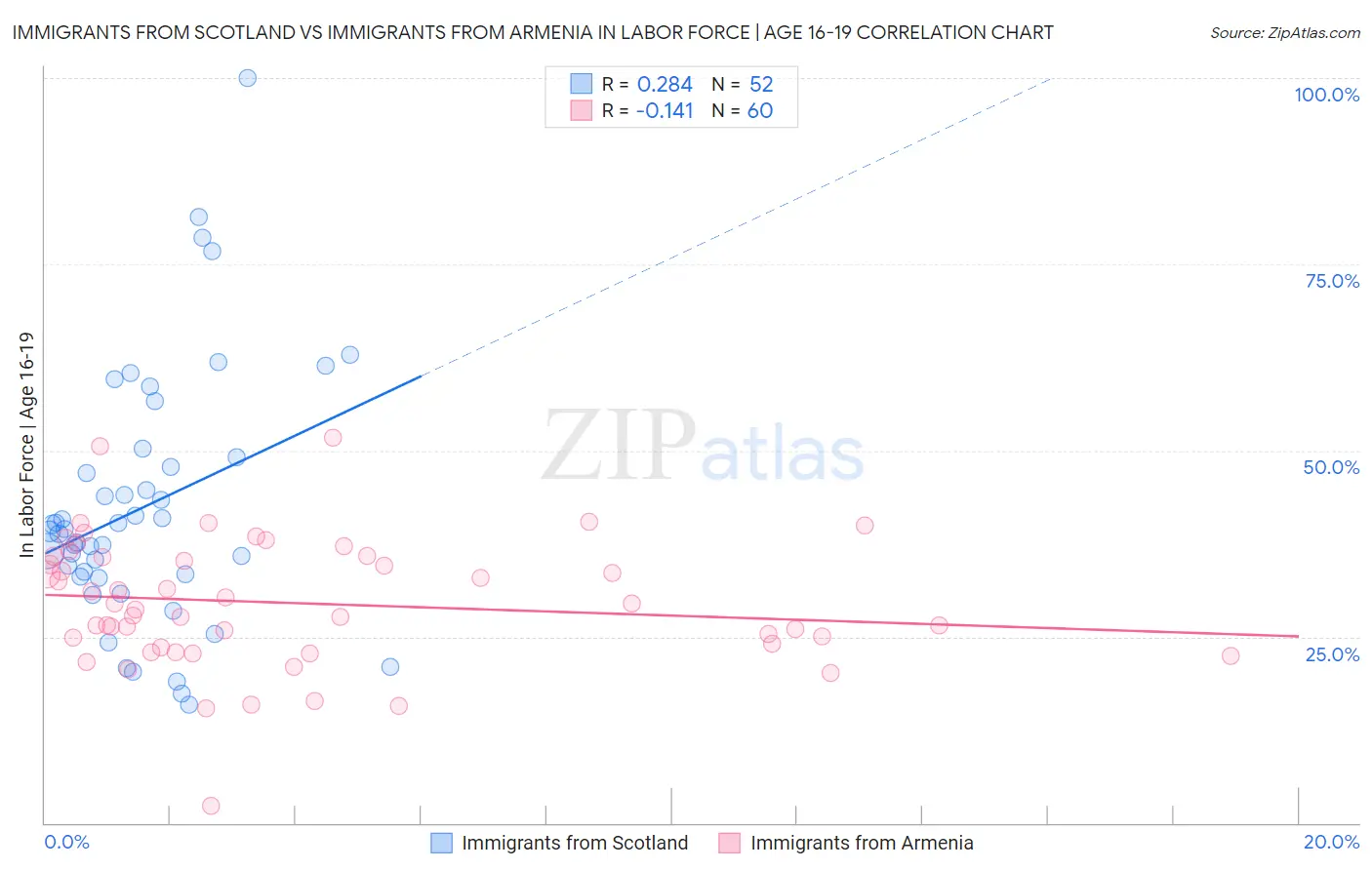 Immigrants from Scotland vs Immigrants from Armenia In Labor Force | Age 16-19