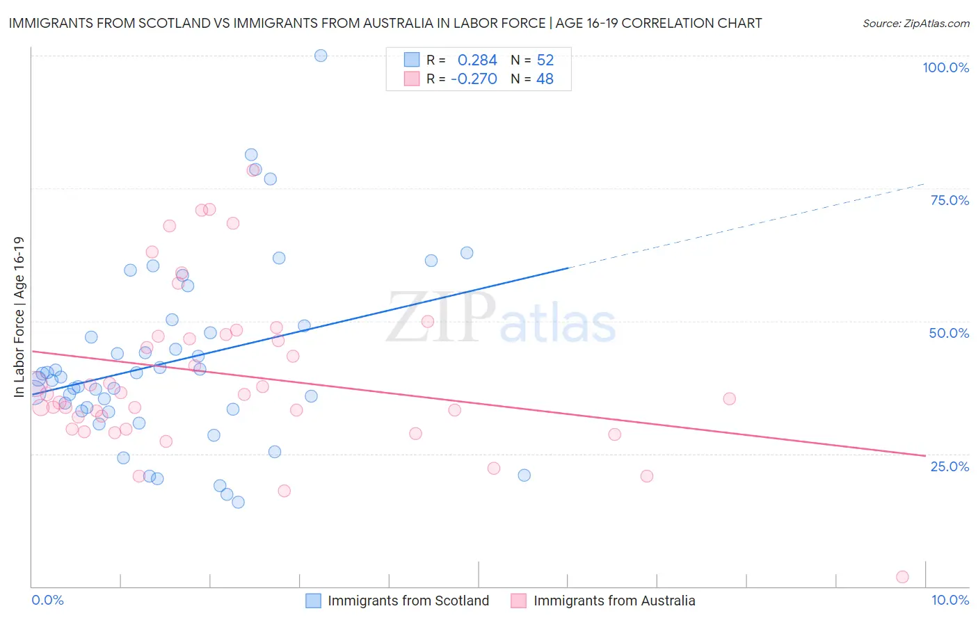 Immigrants from Scotland vs Immigrants from Australia In Labor Force | Age 16-19