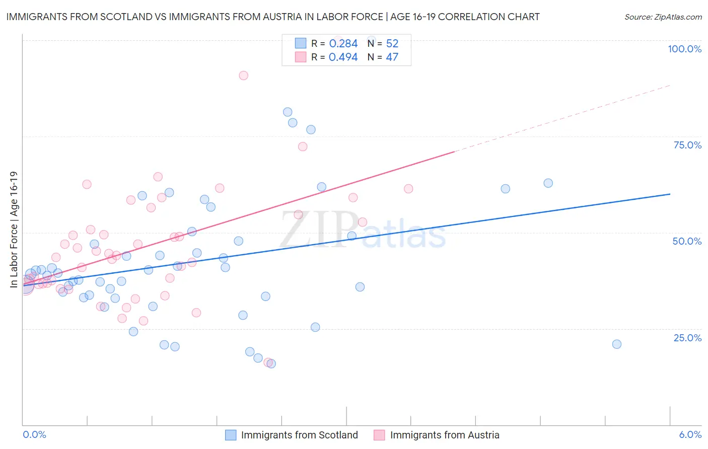 Immigrants from Scotland vs Immigrants from Austria In Labor Force | Age 16-19