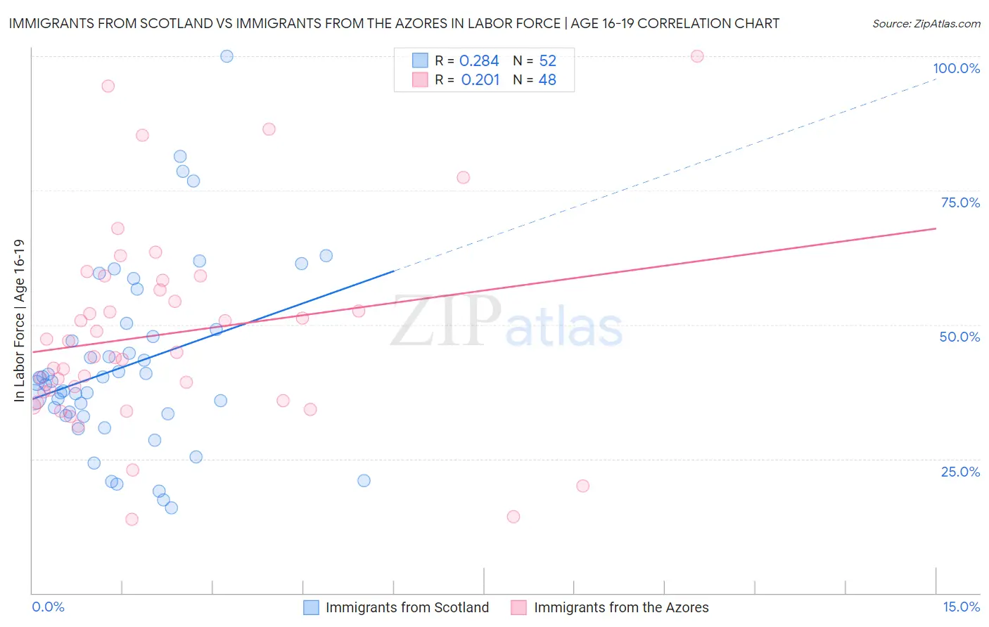 Immigrants from Scotland vs Immigrants from the Azores In Labor Force | Age 16-19