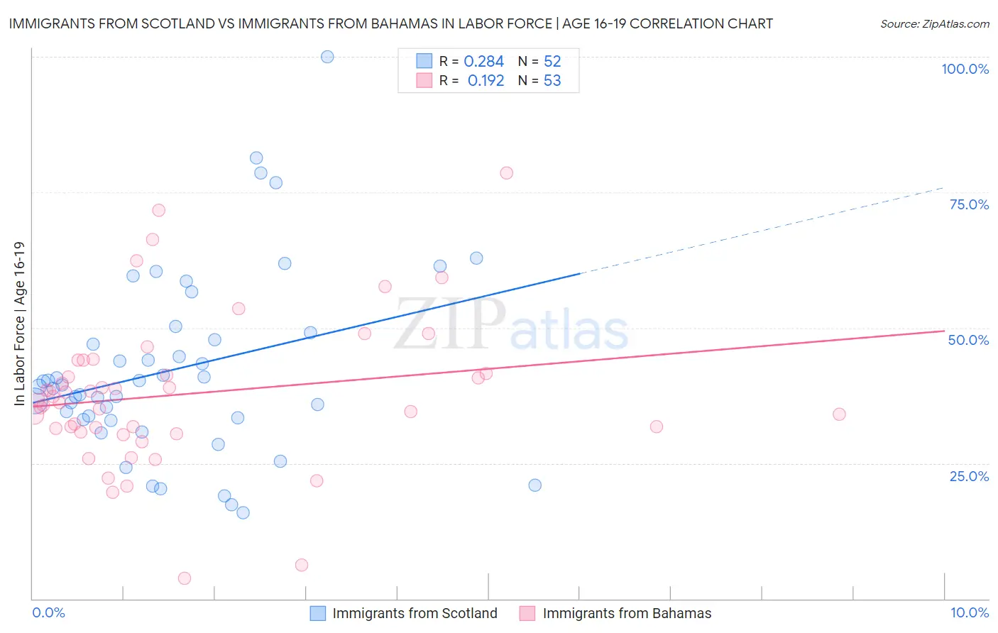 Immigrants from Scotland vs Immigrants from Bahamas In Labor Force | Age 16-19