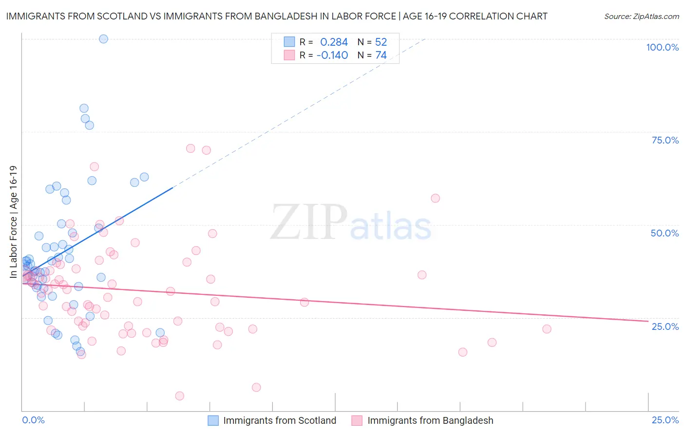 Immigrants from Scotland vs Immigrants from Bangladesh In Labor Force | Age 16-19